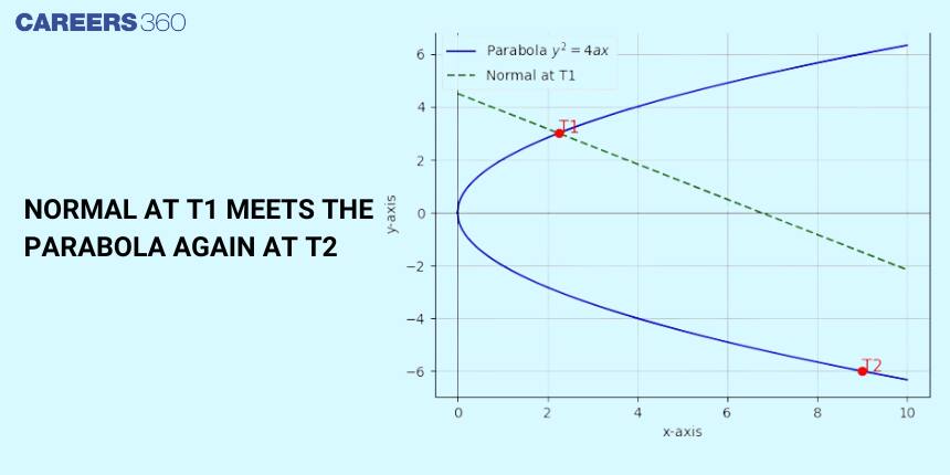 Normal at t1 meets the parabola again at t2